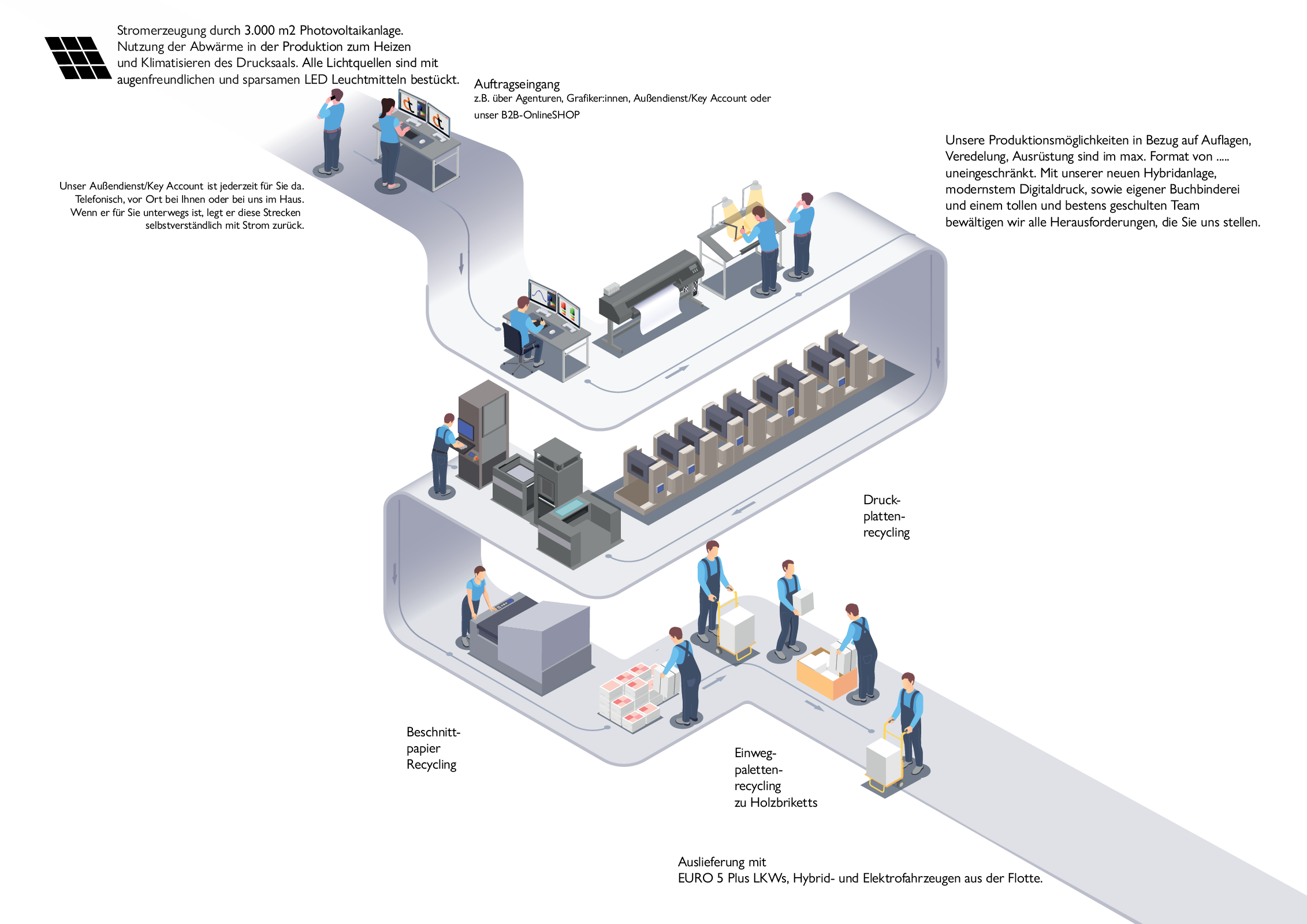 Infografik: Stromerzeugung und Recycling bei Druckerei Thurnher
